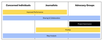 A chart describing key opportunities for DistrictBuilder. Improved Performance is needed by Concerned Individuals and Journalists. Sharing & Collaboration is needed by Concerned Individuals, Journalists, and Advocacy Groups. Project Submission is needed by Advocacy Groups. Profiles are needed by Journalists and Advocacy Groups. Map Analysis is needed by Concerned Individuals, Journalists, and Advocacy Groups.